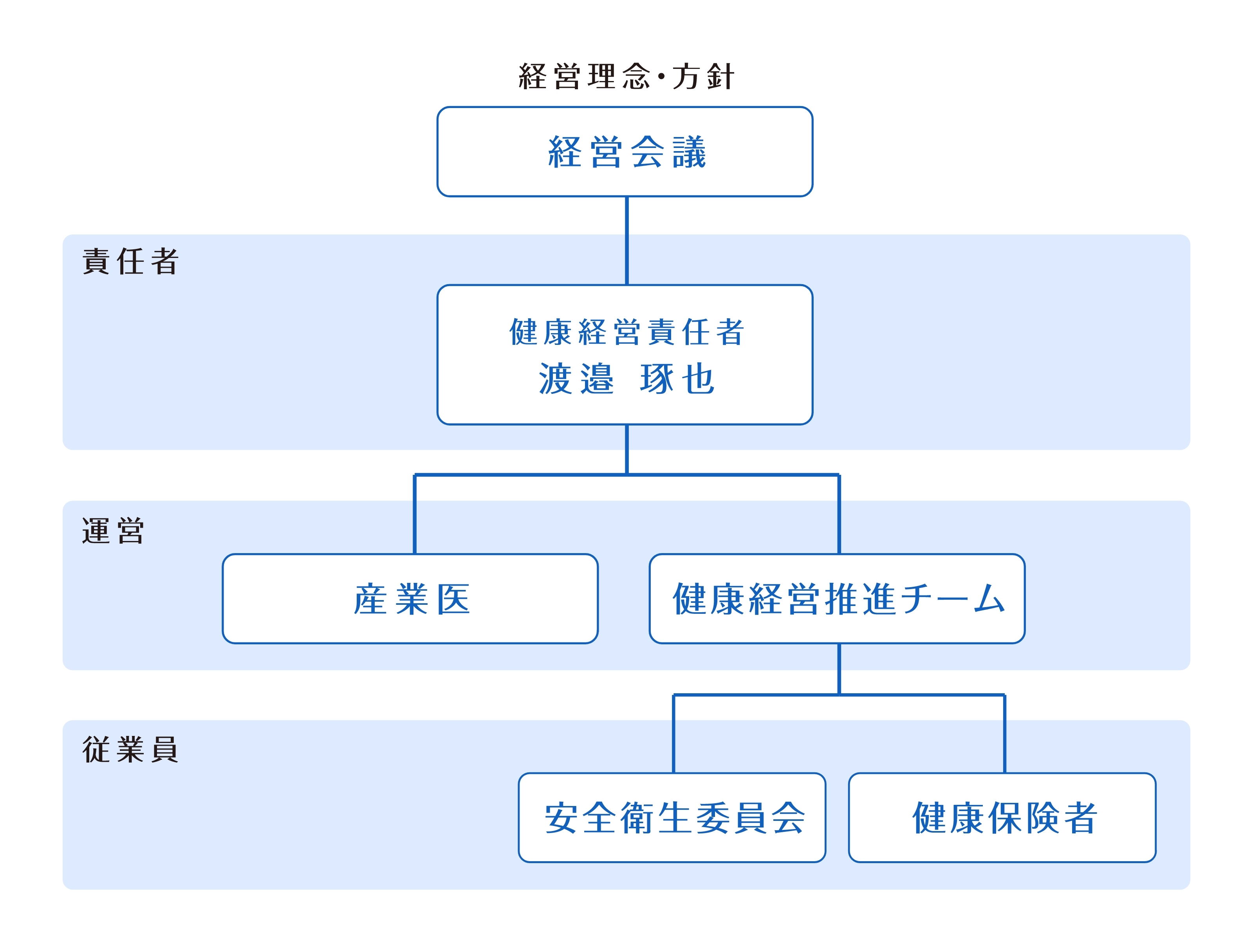 健康経営体制図